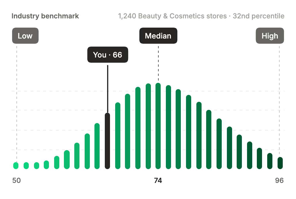 The industry benchmark surface: the score distribution across 1,240 Beauty & Cosmetics stores, this store at 66 against a median of 74