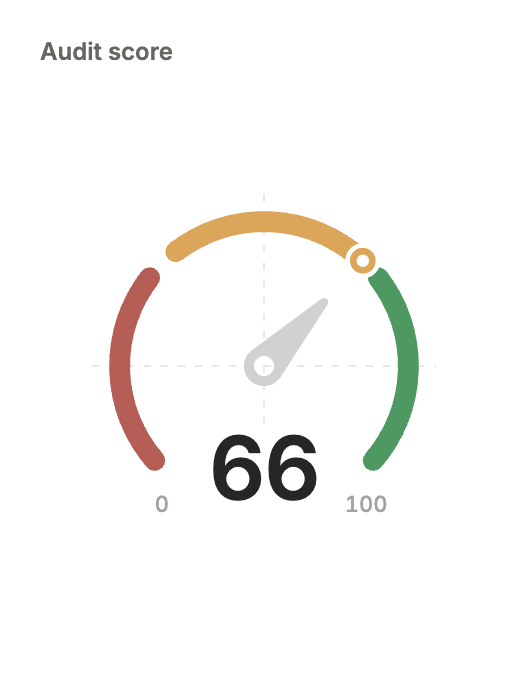 The audit score surface: 66 out of 100 on a banded dial
